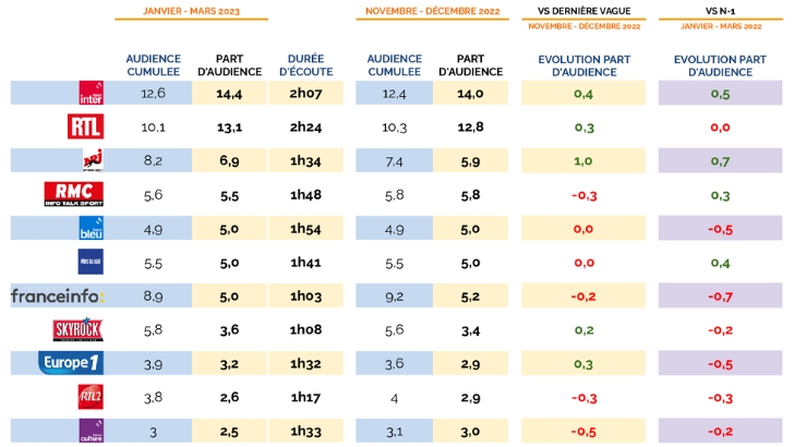 Audiences radio semaine en part d’audience janvier – mars 2023 : France Inter leader incontesté, RTL remonte, NRJ en pleine forme, Franceinfo chute